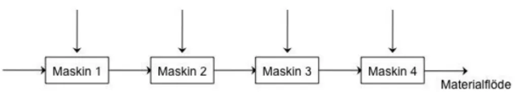 Figur 8: Pushbaserad materialstyrning (Jonsson och Mattsson, 2005).