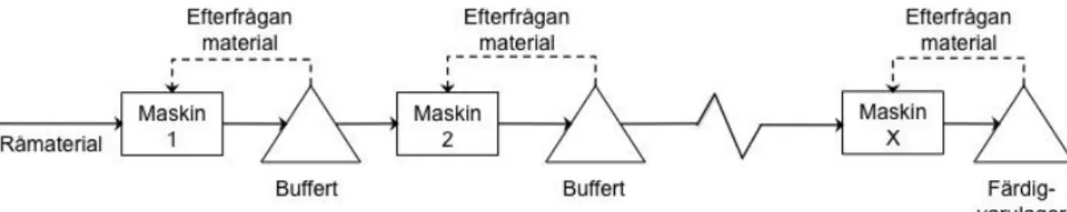 Figur 9: Modell av kanbansystem (Gaury et. al., 2000). 