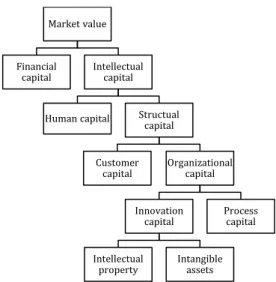 Figur  1 Skandia value scheme (Baserad på Edvisson, 1997, s. 369) 