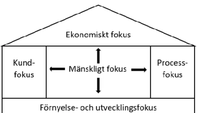 Figur  2 Skandia navigator (Baserad på Edvinsson, 1997, s. 371) 