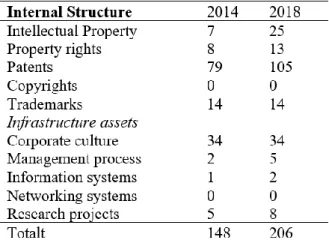 Tabell 8 Internal structure antal poäng per begrepp hos företagen 2014 