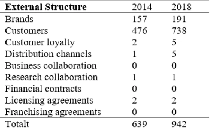 Tabell 10 External structures totala poäng 2014 och 2018 