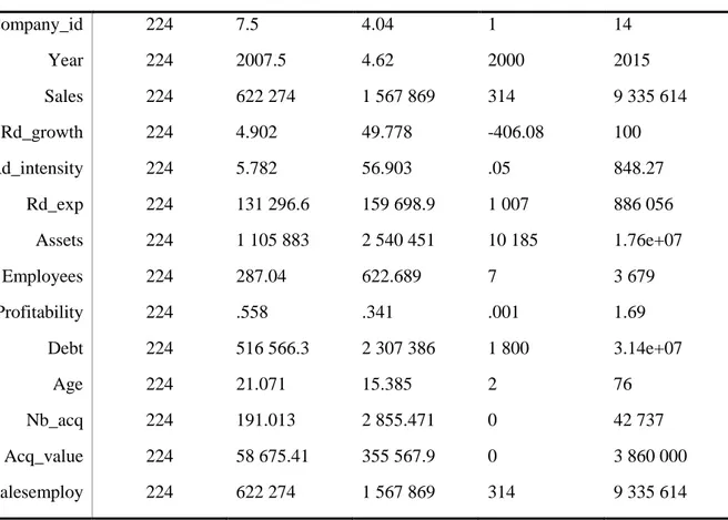 Table 4 displays  the  correlation  matrix of the variables  that was  used in  the regression