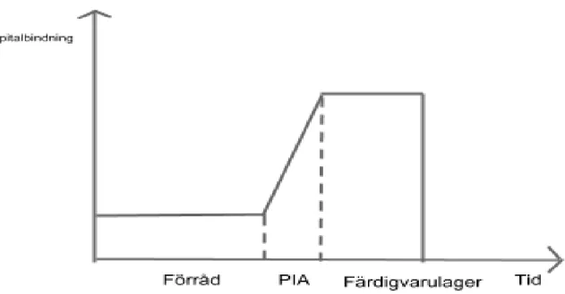 Figur 3. Kapitalbindningskurvan vid produktion mot lager, efter Olhager, 2013. 