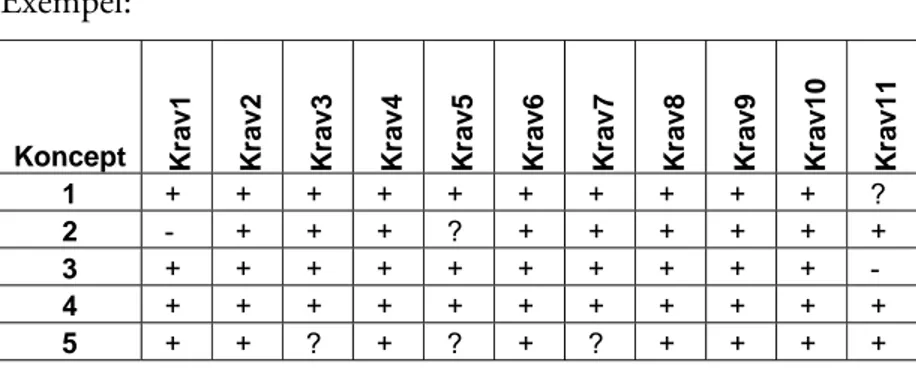Figur 11. Exempel: Pugh-matris 1  Figur 10. Exempel: Pugh-matris 1  