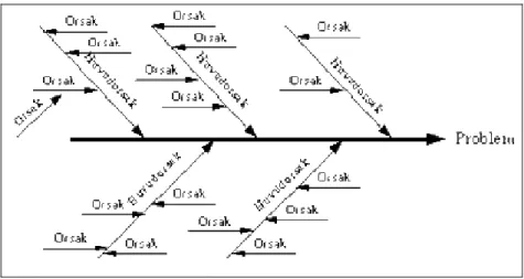 Figur 2.2 Ishikawadiagram är ett bra hjälpmedel för att finna de bakomliggande  orsakerna till ett problem 