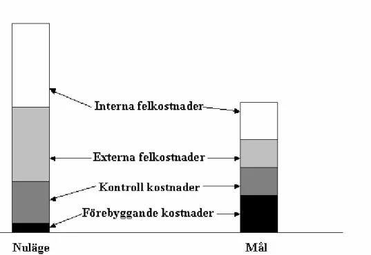Figur 2.4.. Genom att satsa på förebyggande kvalitetsarbete kan de totala  kvalitetsbristkostnaderna minska (Sörqvist, 1998)
