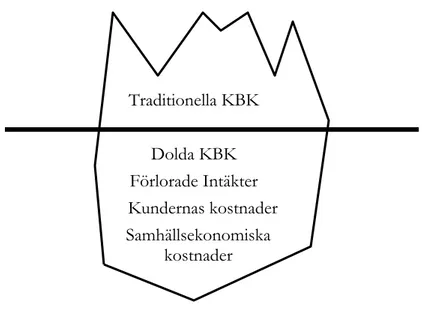 Figur 2.5. De traditionella kvalitetsbristerna utgör endast en liten del av de  totala kvalitetsbristerna(Sörqvist 1998) 