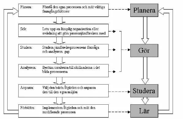 Figur 3.1.   Processen att göra processjämförelser enligt (Watson, 1992) 