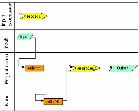 Figur 3.2. Exempel på hur en processkarta med simbanor kan se ut 