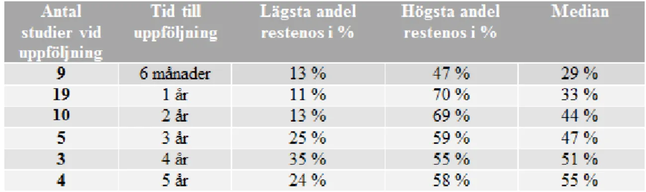 Tabell 4: Tabellen redovisar antalet mätningar av restenos vid respektive år med det lägsta respektive  högsta procentuella värdet för restenos samt medianen