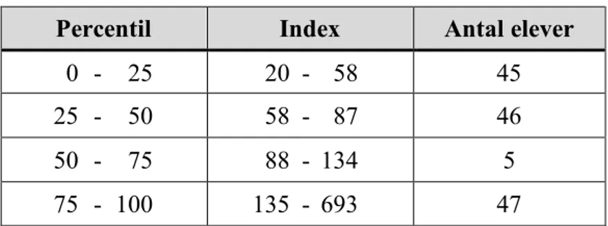 Tabell 1.  Studiens respondenter, sorterade i kvartiler utifrån  socioekonomiskt index