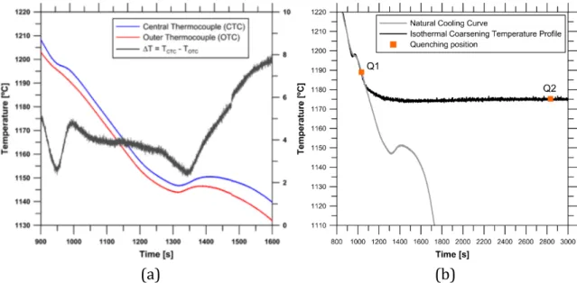 Figure	14:	a)	Cooling	curve	of	alloy	L	and	b)	isothermal	temperature	profile	for	Supplements	I	and	II.	