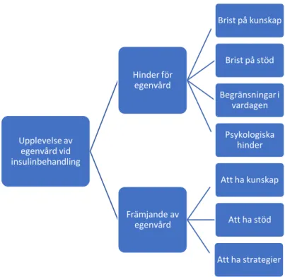 Figur 2 Kategorier och underkategorier. 