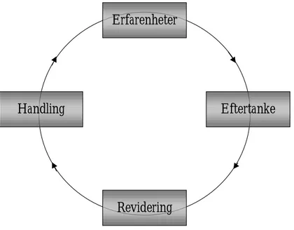 Figur 2-2 Kolbs inlärningscirkel