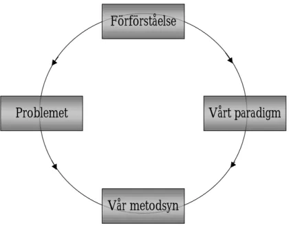 Figur 6-1 Variabler som påverkar vår metodsyn