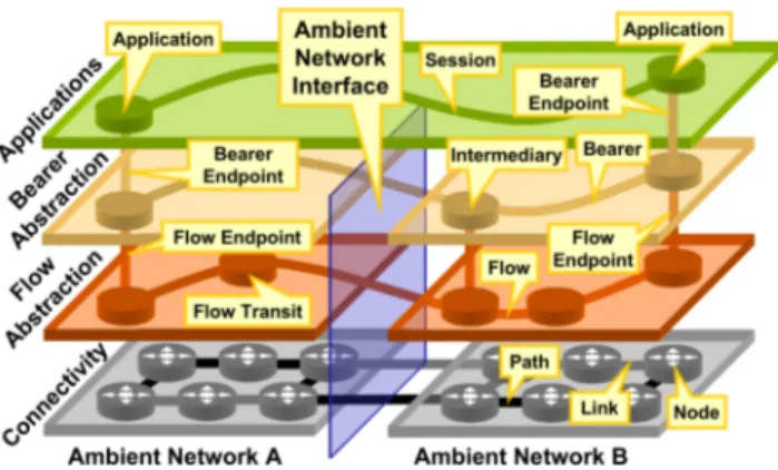 Figure 1: The Ambient Networks connectivity abstractions. 