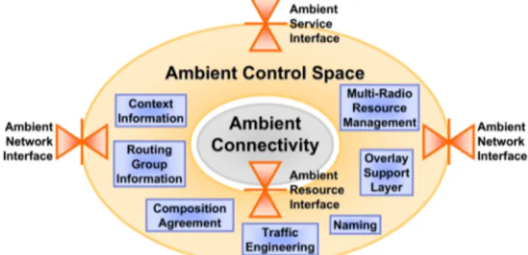 Figure  1  illustrates  the  logical  organization  of  the  “control  space” functionality in Ambient Networks, illustrating how the  common,  distributed  control  space  encapsulates  both  legacy  and future internetworking infrastructures (“Ambient  C