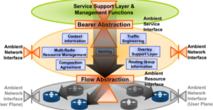 Figure 2: Illustration of the bearer and flow connectivity abstractions. 