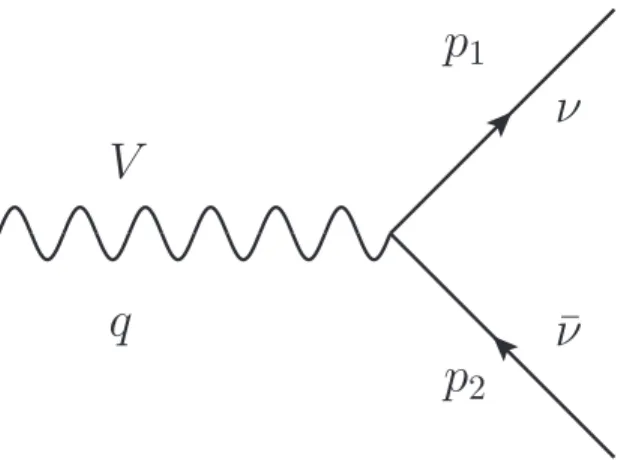 Figure 3.1. Feynman diagram for the V-boson decay into a neutrino anti-neutrino pair. We denote the outgoing momenta as p 1 and p 2 and the ingoing momentum as q.