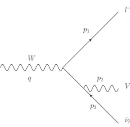 Figure 3.4. The Feynman diagram for the decay W → ¯νl − V .