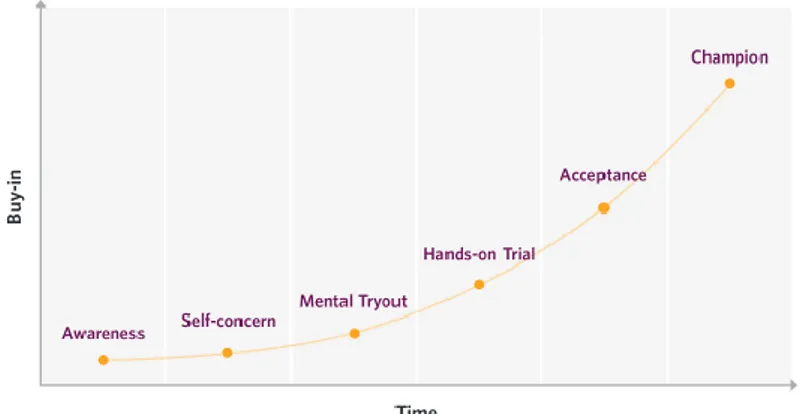 Figure 1: Creating Buy-in and Acceptance for Change. Adapted from Raffaelli (2017) 