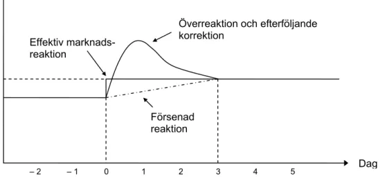 Figur 1.1.1: Kursanpassning i samband med ny information vid dag 0.  