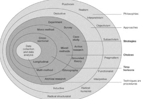 Figure 12: The Research Onion Model. (Based on Saunders et al., 2012, p. 128). 