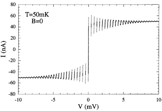 Figure 3.1: An experimentally obtained hysteresis curve for a 1D-array with 255 Joseph- Joseph-son junctions