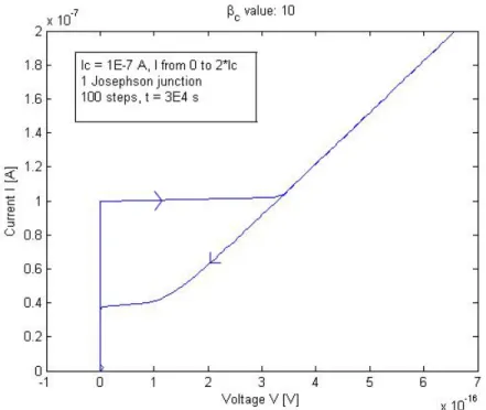 Figure 3.5: Hysteresis in the I-V curve for a single Josephson junction.