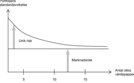 Figur 2.1: Den totala risken (Wramsby, Österlund, s. 249) 