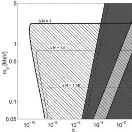 FIG. 1: Constraints on g ν and m V from K decays (gray, solid line), W decays (gray, dashed line), and BBN