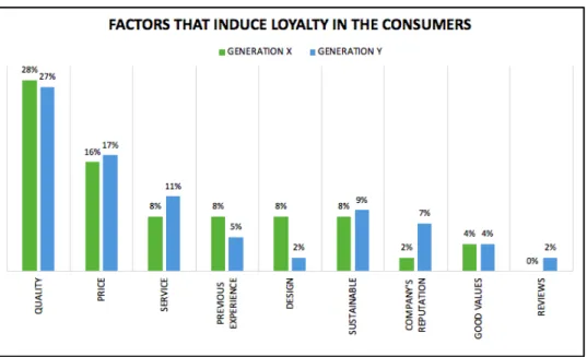 Figure 4.4 “Loyalty Inducing Factors”   