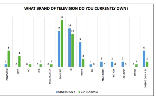 Figure 4.5 “Television Brands”  