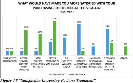 Figure 4.8 “Satisfaction Increasing Factors: Treatment” 