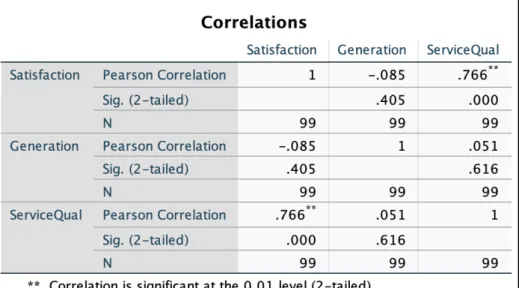 Table 5.1. “Correlations A”  