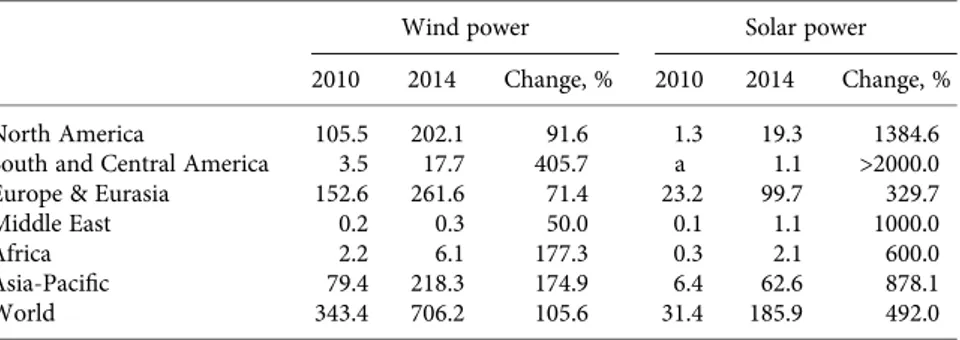 Table 15.1 shows that Solar PV is expected to be the least expensive power- power-generation technology by 2050