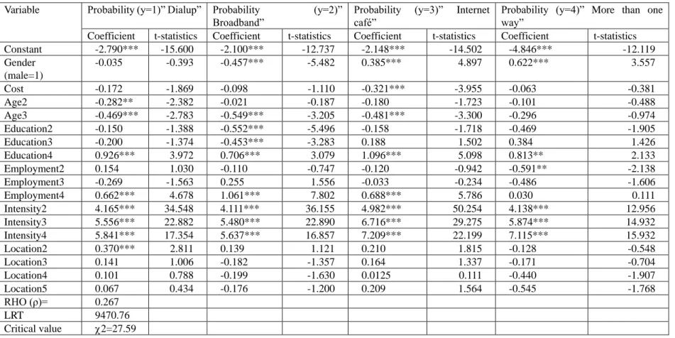 Table 6. Maximum likelihood logit model parameter estimates of Internet mode on different probabilities 