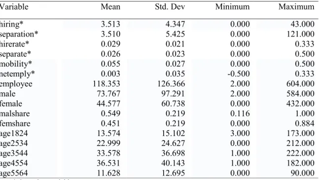 Table 2. Summary Statistics of the Tunisian Labor Market 