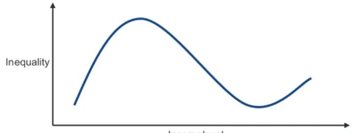 Figure 1. The augmented Kuznets curve