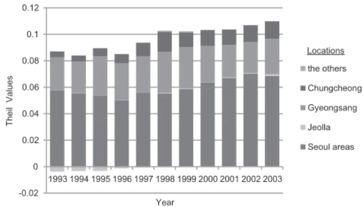 Figure 5 presents the contribution of regions to pay inequality  in  Korea.  Location  is  divided  into  five  areas:  (1)  Seoul 