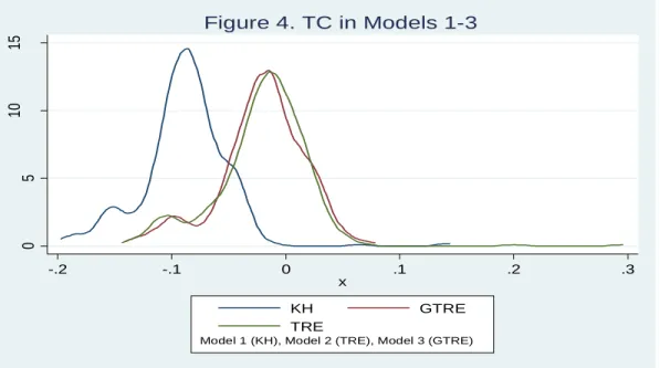 Figure 4. TC in Models 1-3. 