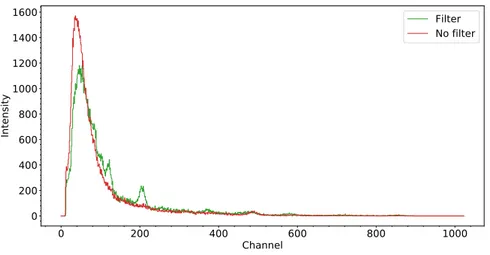 Figure 3: NaI(Tl) spectrum measured with and without filter. Both spectra were recorded during the same time period, with a measurement time of 15 minutes.