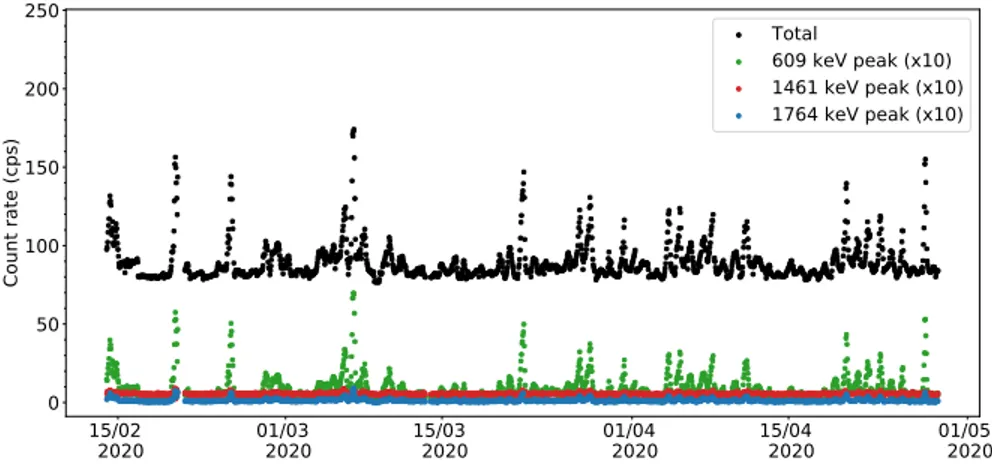 Figure 6: Count rate over time for the total spectrum (black), the 609 keV peak (green, ×10), the 1461 keV peak (red, ×10) and the 1764 keV peak (blue, ×10).
