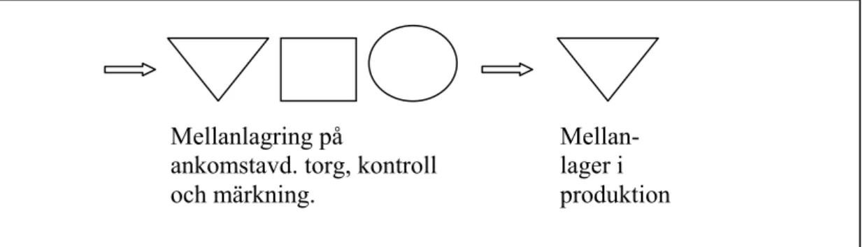 Figur 6. Flödesschema för småkomponenter på ankomst 1. 