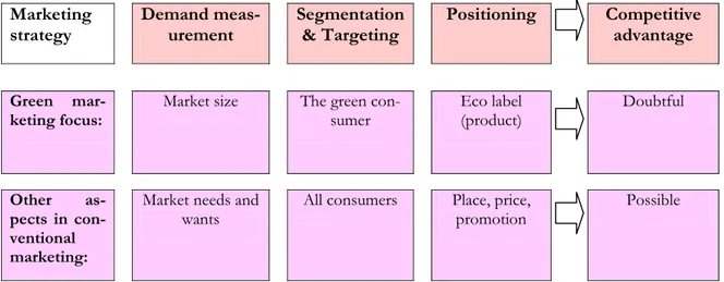 Figure 2.1 Marketing strategies from two perspectives; the current focus of Green marketing and additional  aspects of conventional marketing (Rex &amp; Baumann, 2007, p