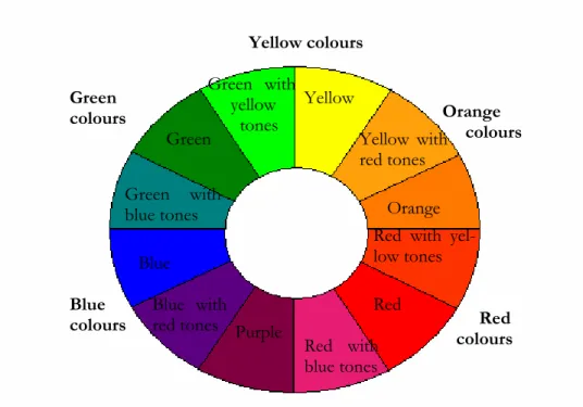 Figure 2.2  Colours and associated words (Gundersen et al, 1996, p. 22). 