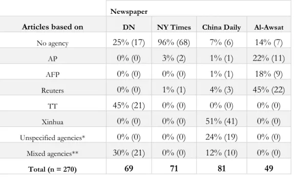 Table 1: Reliance on news agency material per newspaper (270 article subsample) 