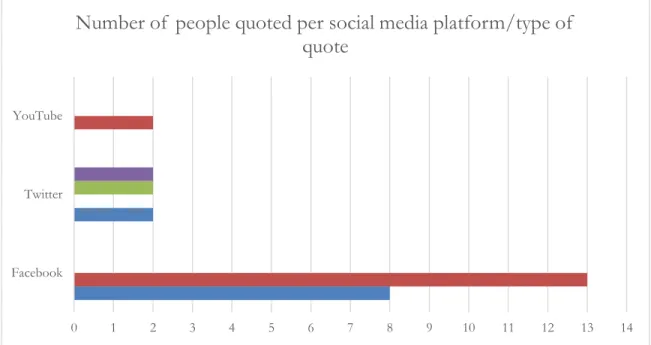 Figure 1: Number of people quoted per social media platform/type of quote 
