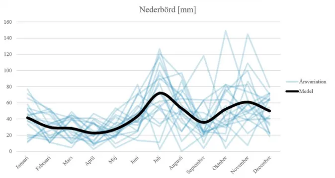Figur  3.  Nederbördens  månadsfördelning  på  södra  Gotland  1998-2017  [Data  från  SMHI:s  mätstation “Hoburg D”, 2019]